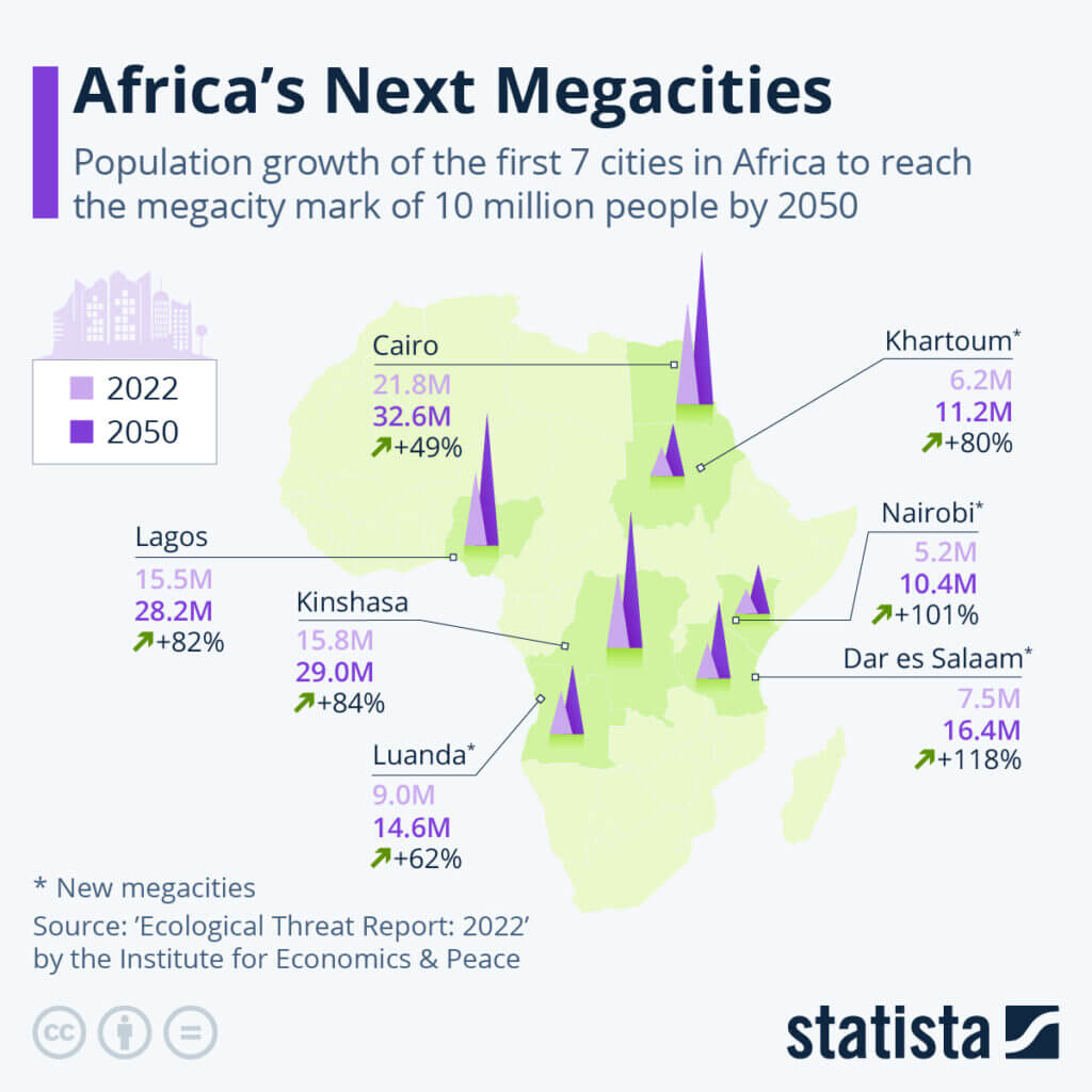 Africa’s Next Megacities